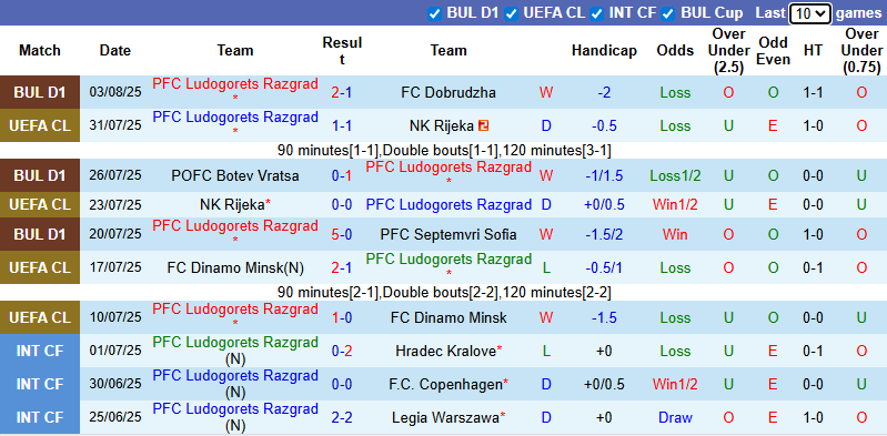 Nhận định, soi kèo Ludogorets Razgrad vs Ferencvaros, 0h30 ngày 7/8: Dễ hòa - Ảnh 2
