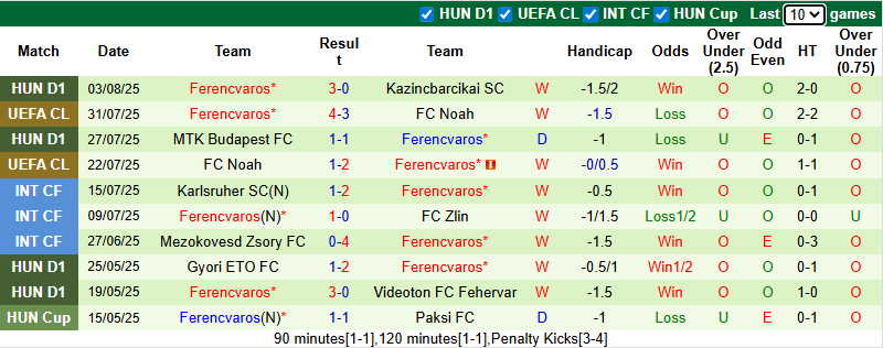 Nhận định, soi kèo Ludogorets Razgrad vs Ferencvaros, 0h30 ngày 7/8: Dễ hòa - Ảnh 3
