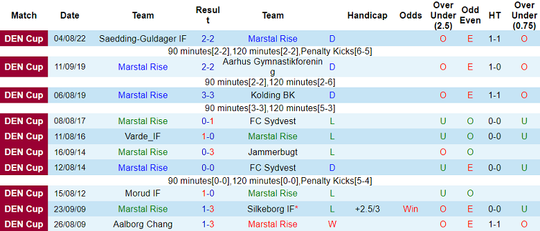 Nhận định, soi kèo Marstal/Rise vs Tved BK, 22h00 ngày 7/8: Tạm biệt chủ nhà - Ảnh 1