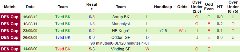Nhận định, soi kèo Marstal/Rise vs Tved BK, 22h00 ngày 7/8: Tạm biệt chủ nhà - Ảnh 2
