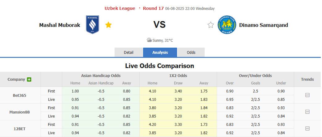 Nhận định, soi kèo Mashal Muborak vs Dinamo Samarqand, 22h00 ngày 6/8: Chớ vội gạch tên - Ảnh 1