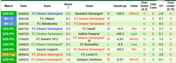 Nhận định, soi kèo Mashal Muborak vs Dinamo Samarqand, 22h00 ngày 6/8: Chớ vội gạch tên - Ảnh 3