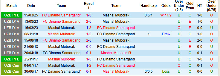 Nhận định, soi kèo Mashal Muborak vs Dinamo Samarqand, 22h00 ngày 6/8: Chớ vội gạch tên - Ảnh 4