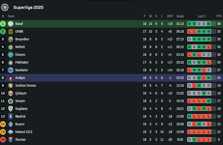 Nhận định, soi kèo Nasaf vs FK Andijan, 22h00 ngày 7/8/2025: Cửa trên ‘ghi điểm’ - Ảnh 4
