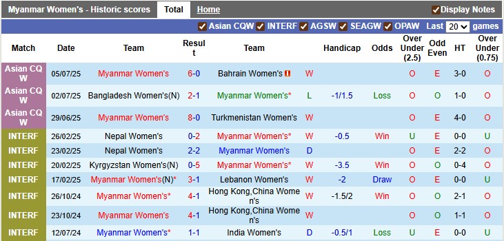 Nhận định, soi kèo nữ Myanmar vs U23 nữ Australia, 16h30 ngày 7/8: Điều bất ngờ đầu tiên - Ảnh 1