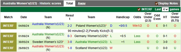 Nhận định, soi kèo nữ Myanmar vs U23 nữ Australia, 16h30 ngày 7/8: Điều bất ngờ đầu tiên - Ảnh 2