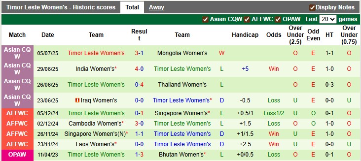 Nhận định, soi kèo nữ Philippines vs nữ Timor Leste, 19h30 ngày 7/8: Bảo vệ ngôi hậu - Ảnh 2