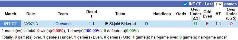 Nhận định, soi kèo Oresund vs Vanlose, 0h00 ngày 7/8: Khó có bất ngờ - Ảnh 1