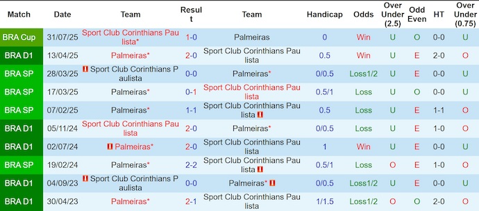 Nhận định, soi kèo Palmeiras vs Corinthians, 7h30 ngày 7/8: Không dễ - Ảnh 4