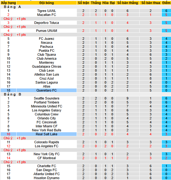 Nhận định, soi kèo Real Salt Lake vs Queretaro, 08h30 ngày 7/8: Thắng và hy vọng - Ảnh 3
