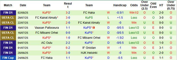 Nhận định, soi kèo Rigas Futbola Skola vs KuPS, 22h00 ngày 6/8: Xa nhà là thất vọng - Ảnh 3