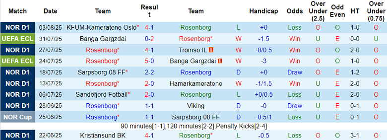 Nhận định, soi kèo Rosenborg vs Hammarby, 23h00 ngày 7/8: Thua tiếp? - Ảnh 1