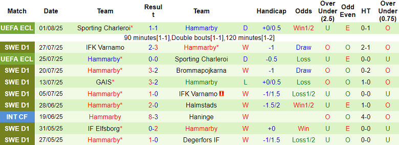 Nhận định, soi kèo Rosenborg vs Hammarby, 23h00 ngày 7/8: Thua tiếp? - Ảnh 2