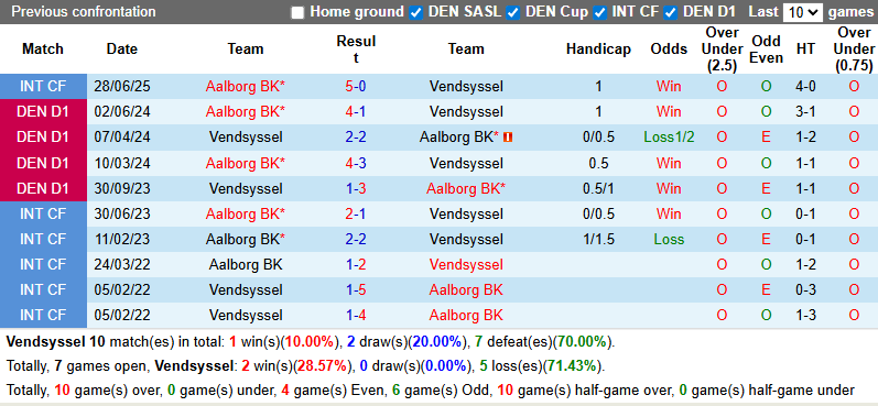 Nhận định, soi kèo Vendsyssel vs Aalborg, 0h00 ngày 7/8: Đẳng cấp vượt trội - Ảnh 4