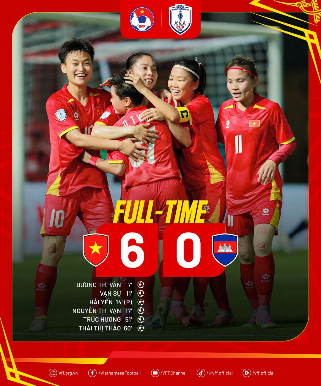 Tuyển nữ Việt Nam và Thái Lan cùng thắng đậm ở giải nữ Đông Nam Á - Ảnh 1