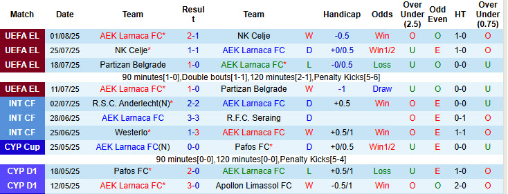 Nhận định, soi kèo AEK Larnaca vs Legia Warszawa, 22h30 ngày 7/8: Pháo đài bất bại - Ảnh 2