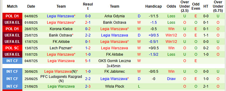 Nhận định, soi kèo AEK Larnaca vs Legia Warszawa, 22h30 ngày 7/8: Pháo đài bất bại - Ảnh 3