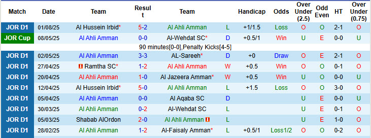 Nhận định, soi kèo Al Ahli Amman vs Al-Baq'a, 23h30 ngày 7/8: Tân binh lấn lướt  - Ảnh 2