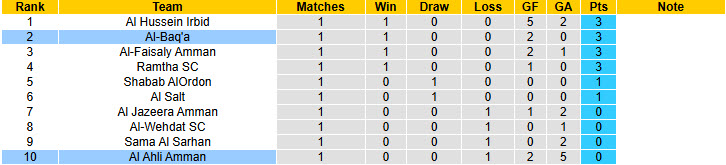 Nhận định, soi kèo Al Ahli Amman vs Al-Baq'a, 23h30 ngày 7/8: Tân binh lấn lướt  - Ảnh 5