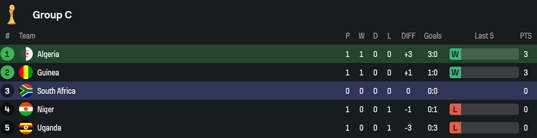 Nhận định, soi kèo Algeria vs Nam Phi, 21h00 ngày 8/8: Khó có bất ngờ - Ảnh 4