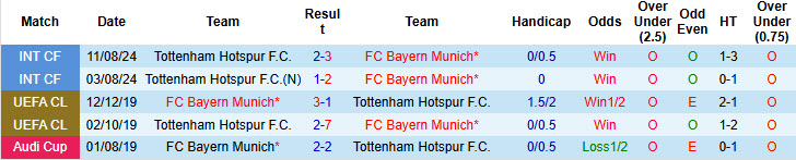 Nhận định, soi kèo Bayern Munich vs Tottenham, 23h30 ngày 7/8: Hùm xám nhọc nhằn giành cúp - Ảnh 4