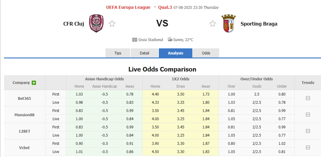 Nhận định, soi kèo CFR Cluj vs Braga, 23h30 ngày 7/8: Chưa nóng máy - Ảnh 1