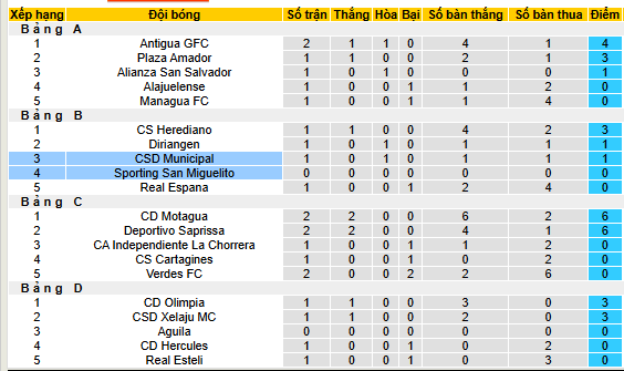 Nhận định, soi kèo CSD Municipal vs Sporting San Miguelito, 09h00 ngày 8/8 - Ảnh 3