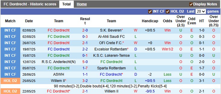 Nhận định, soi kèo Dordrecht vs Cambuur, 1h00 ngày 9/8: Khách lấn chủ - Ảnh 1