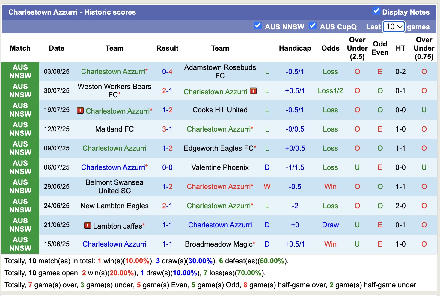Nhận định, soi kèo Edgeworth Eagles vs Charlestown Azzurri, 17h00 ngày 8/8: Tiếp tục gieo sầu - Ảnh 3