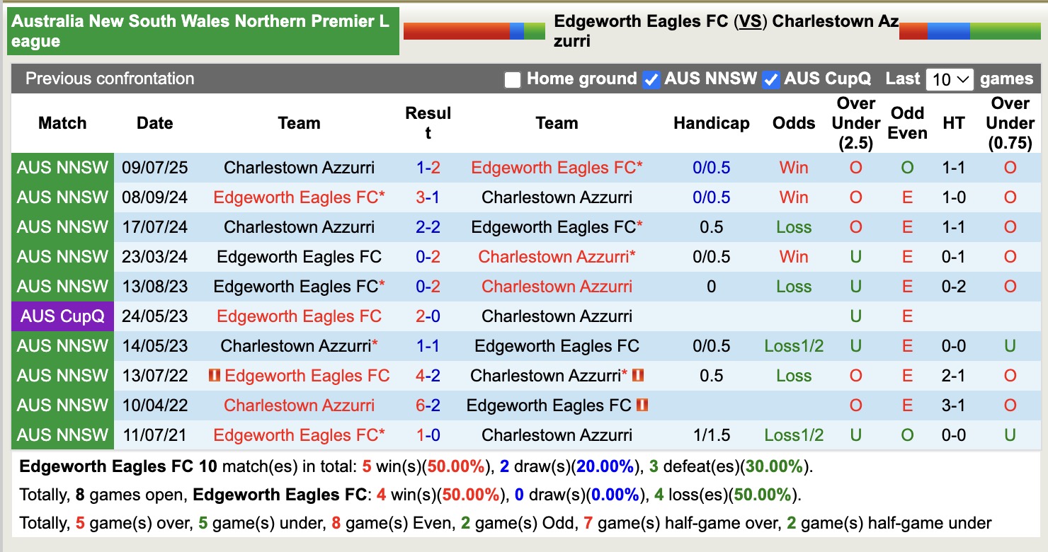 Nhận định, soi kèo Edgeworth Eagles vs Charlestown Azzurri, 17h00 ngày 8/8: Tiếp tục gieo sầu - Ảnh 4