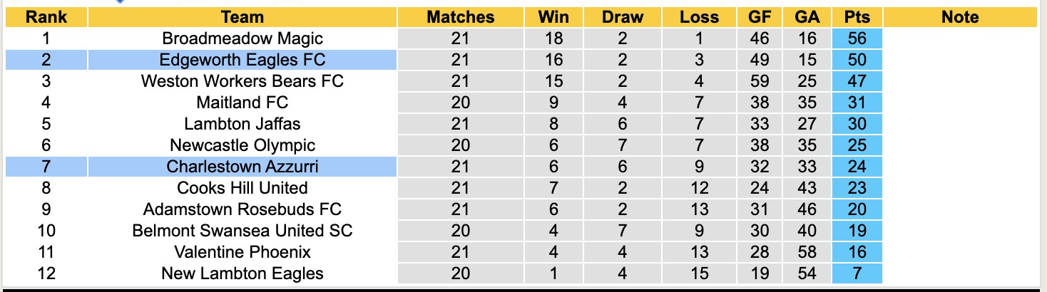 Nhận định, soi kèo Edgeworth Eagles vs Charlestown Azzurri, 17h00 ngày 8/8: Tiếp tục gieo sầu - Ảnh 5