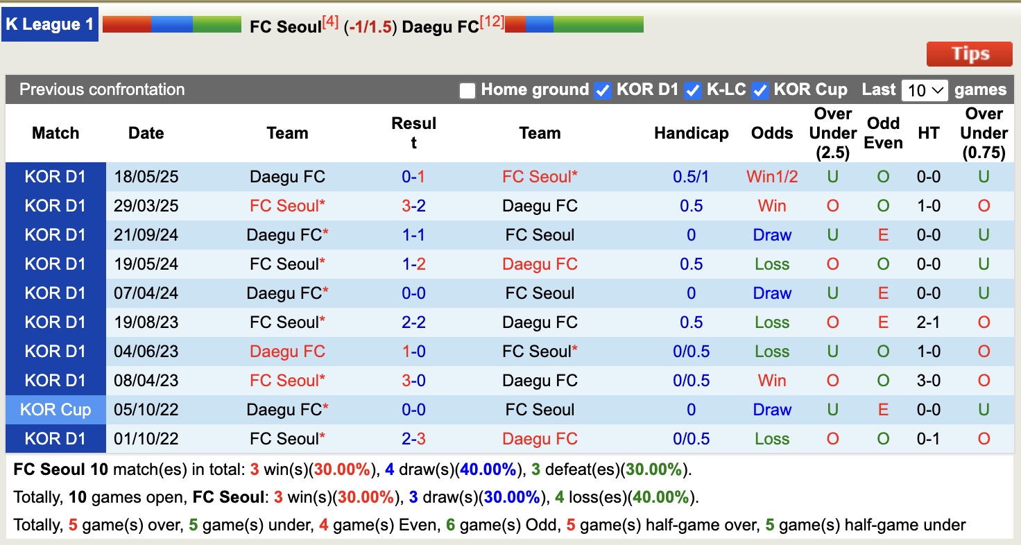 Nhận định, soi kèo FC Seoul vs Daegu FC, 17h30 ngày 8/8: Phá dớp Daegu FC - Ảnh 4