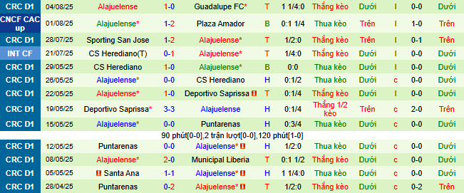 Nhận định, soi kèo Managua vs LD Alajuelense, 09h00 ngày 8/8: Tin vào Alajuelense - Ảnh 2