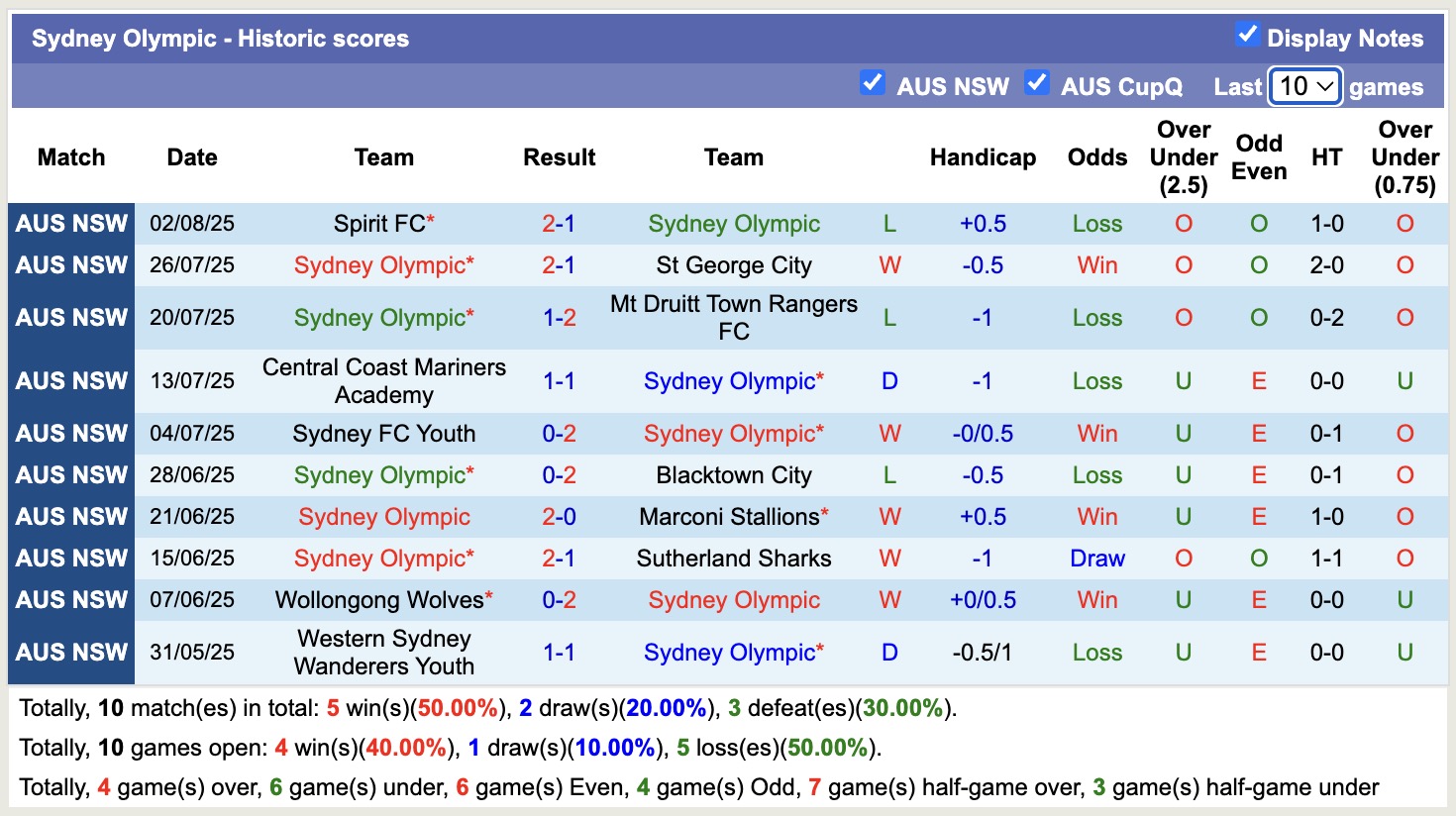 Nhận định, soi kèo Manly United vs Sydney Olympic, 16h30 ngày 8/8: Thắng tiếp lượt về - Ảnh 3
