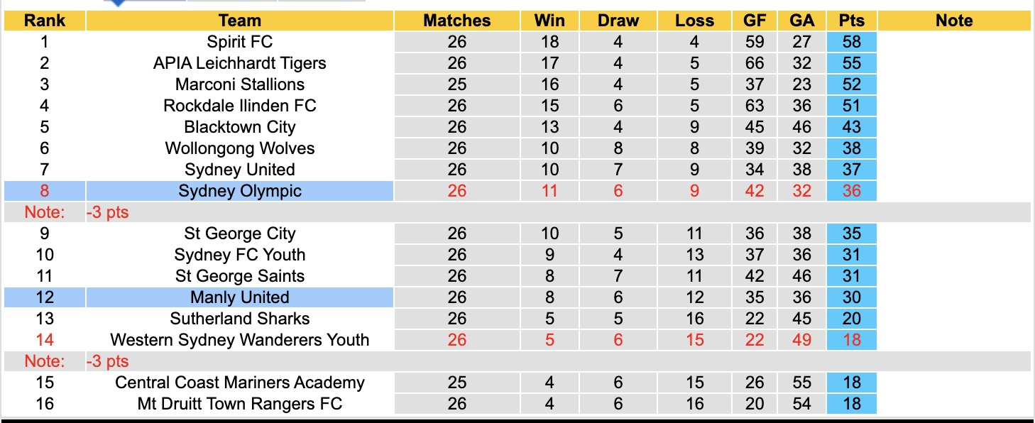 Nhận định, soi kèo Manly United vs Sydney Olympic, 16h30 ngày 8/8: Thắng tiếp lượt về - Ảnh 5