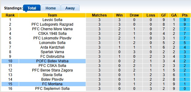 Nhận định, soi kèo Montana vs Botev Vratsa, 1h15 ngày 9/8: Khách khải hoàn - Ảnh 4