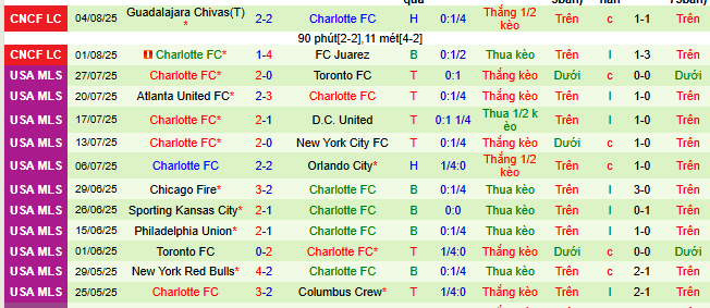 Nhận định, soi kèo Monterrey vs Charlotte, 06h30 ngày 8/8 - Ảnh 2