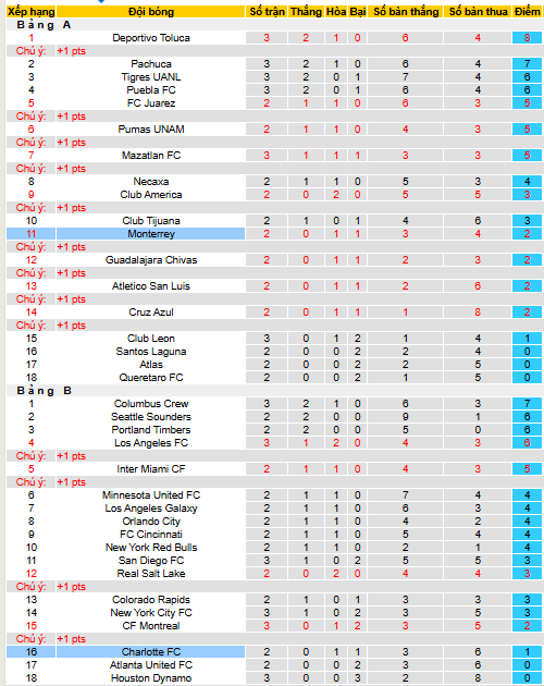 Nhận định, soi kèo Monterrey vs Charlotte, 06h30 ngày 8/8 - Ảnh 3