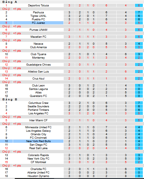 Nhận định, soi kèo New York Red Bulls vs FC Juarez, 06h30 ngày 8/8 - Ảnh 3