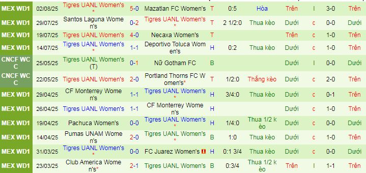 Nhận định, soi kèo Nữ Atlas vs Nữ Tigres UANL, 08h00 ngày 9/8 - Ảnh 2