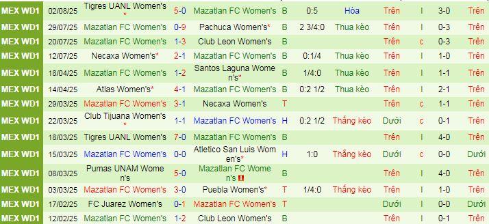 Nhận định, soi kèo Nữ Monterrey vs Nữ Mazatlan, 08h05 ngày 9/8 - Ảnh 2