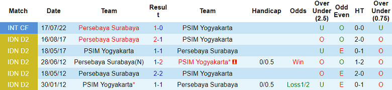 Nhận định, soi kèo Persebaya vs PSIM Yogyakarta, 19h00 ngày 8/8: Khó thắng cách biệt - Ảnh 3