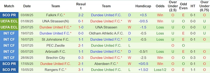 Nhận định, soi kèo Rapid Wien vs Dundee United, 2h00 ngày 8/8: Kinh nghiệm lên tiếng - Ảnh 3