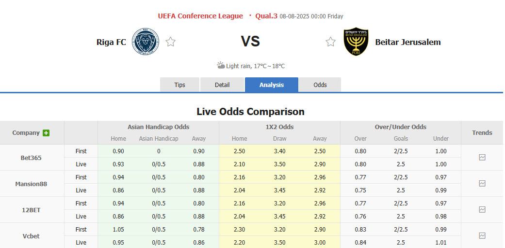 Nhận định, soi kèo Riga FC vs Beitar Jerusalem, 00h00 ngày 8/8: Ván cược mạo hiểm - Ảnh 1
