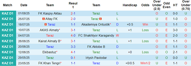 Nhận định, soi kèo Taraz vs Yassy Turkistan, 21h00 ngày 8/8: Khách gây thất vọng - Ảnh 1