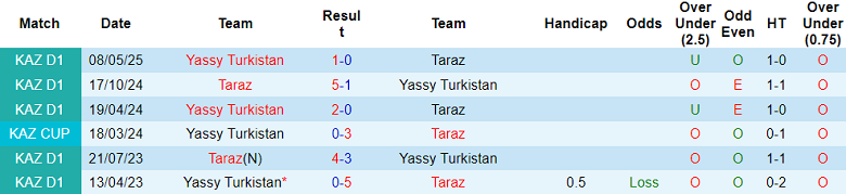 Nhận định, soi kèo Taraz vs Yassy Turkistan, 21h00 ngày 8/8: Khách gây thất vọng - Ảnh 3