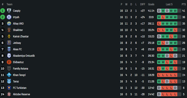 Nhận định, soi kèo Taraz vs Yassy Turkistan, 21h00 ngày 8/8: Khách gây thất vọng - Ảnh 4