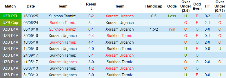 Nhận định, soi kèo Xorazm Urganch vs Surkhon, 21h00 ngày 8/8: Khó tin cửa dưới - Ảnh 3