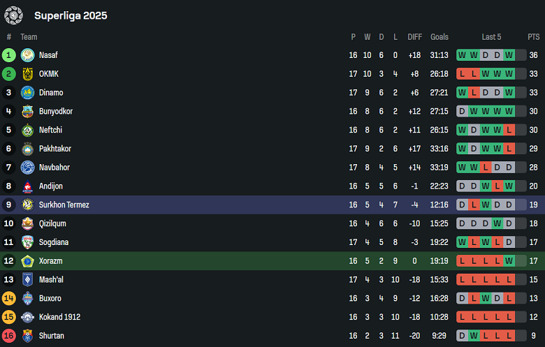 Nhận định, soi kèo Xorazm Urganch vs Surkhon, 21h00 ngày 8/8: Khó tin cửa dưới - Ảnh 4