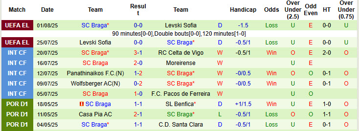 Soi kèo góc CFR Cluj vs Braga, 23h30 ngày 7/8 - Ảnh 2